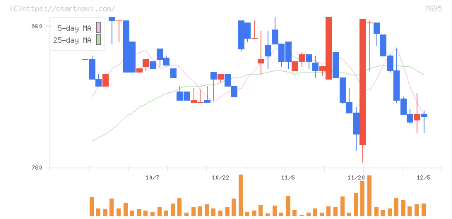交換できるくん(7695)の日足チャート