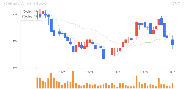 プレシジョン・システム・サイエンス(7707)の日足チャート