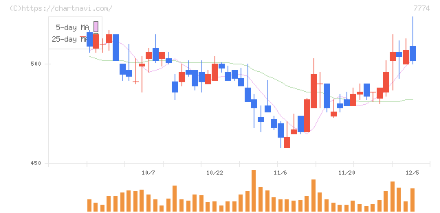 ジャパン・ティッシュエンジニアリング(7774)の日足チャート