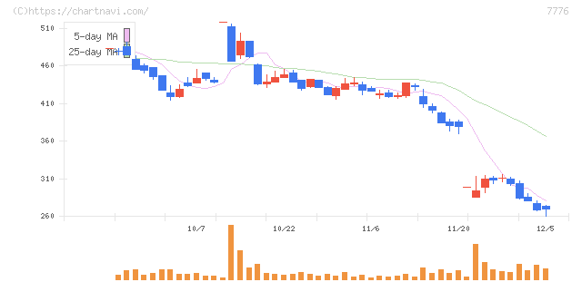 セルシード(7776)の日足チャート