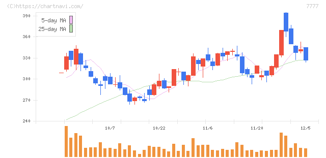 スリー・ディー・マトリックス(7777)の日足チャート
