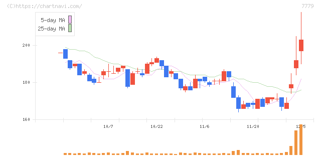 ＣＹＢＥＲＤＹＮＥ(7779)の日足チャート