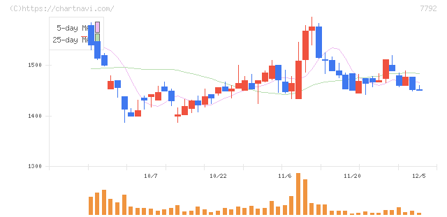 コラントッテ(7792)の日足チャート