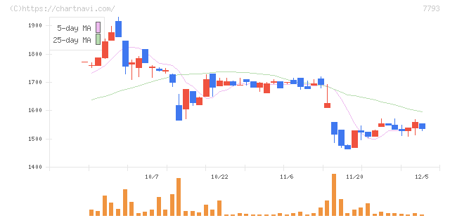 イメージ・マジック(7793)の日足チャート
