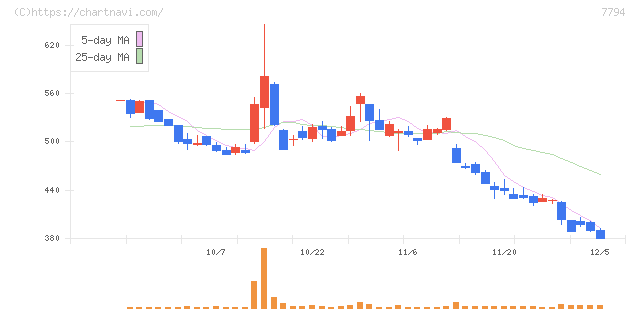 イーディーピー(7794)の日足チャート