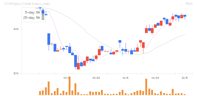 アミファ(7800)の日足チャート