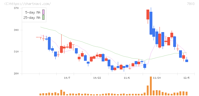 ブシロード(7803)の日足チャート