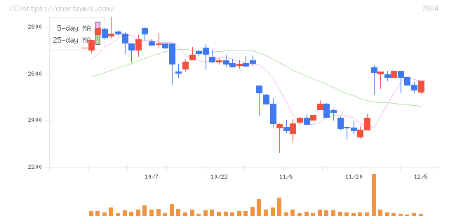 ビーアンドピー(7804)の日足チャート