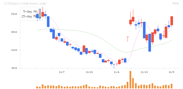 ＭＴＧ(7806)の日足チャート