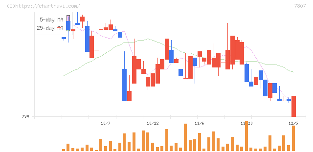 幸和製作所(7807)の日足チャート