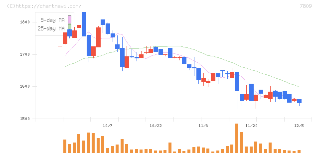 壽屋(7809)の日足チャート