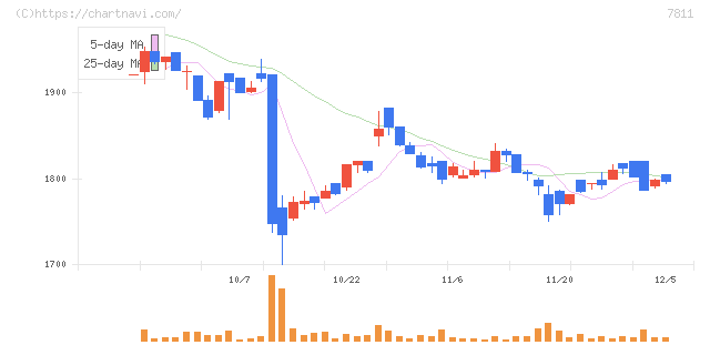 中本パックス(7811)の日足チャート