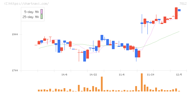 クレステック(7812)の日足チャート