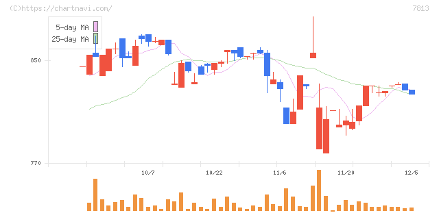 プラッツ(7813)の日足チャート