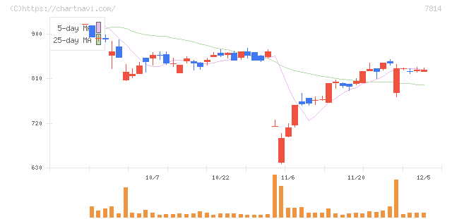 日本創発グループ(7814)の日足チャート