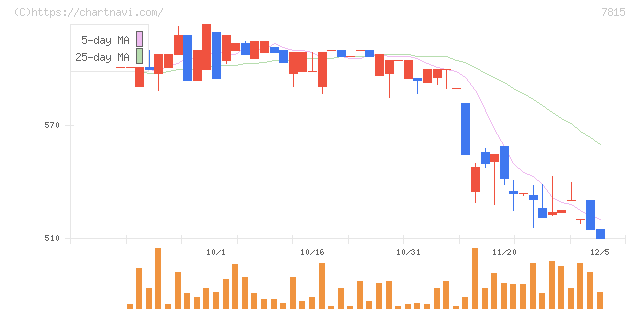 東京ボード工業(7815)の日足チャート