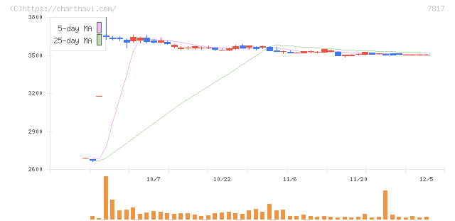 パラマウントベッドホールディングス(7817)の日足チャート