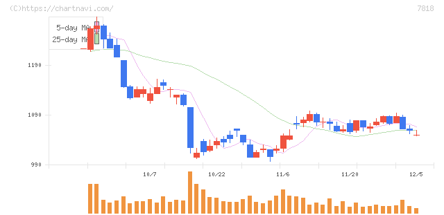 トランザクション(7818)の日足チャート