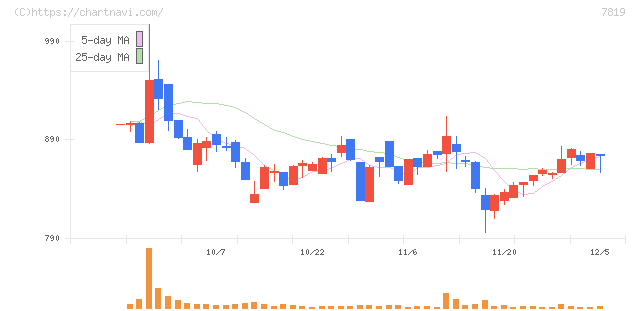 粧美堂(7819)の日足チャート