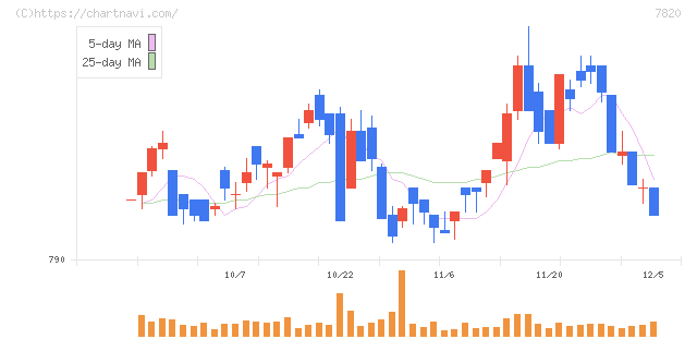 ニホンフラッシュ(7820)の日足チャート