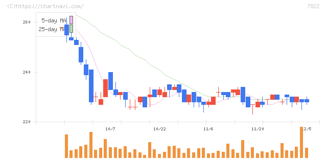 永大産業(7822)の日足チャート