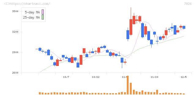 フルヤ金属(7826)の日足チャート