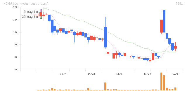 ウイルコホールディングス(7831)の日足チャート