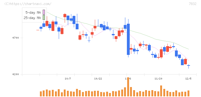 バンダイナムコホールディングス(7832)の日足チャート