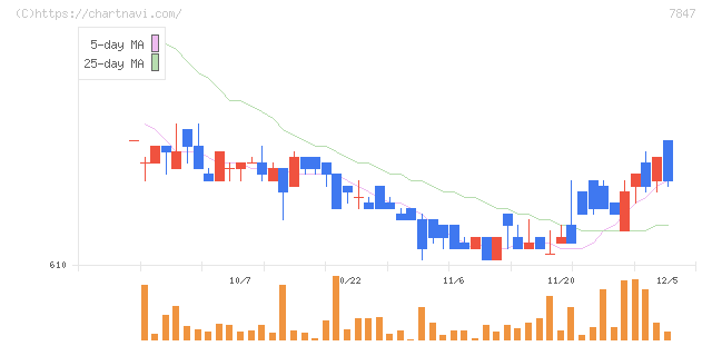 グラファイトデザイン(7847)の日足チャート