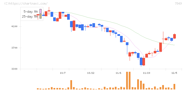 スターツ出版(7849)の日足チャート