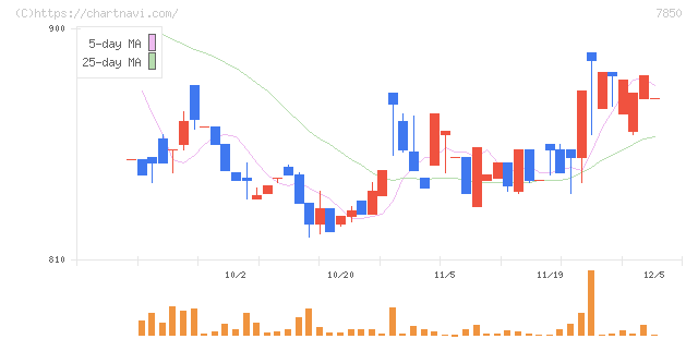 総合商研(7850)の日足チャート