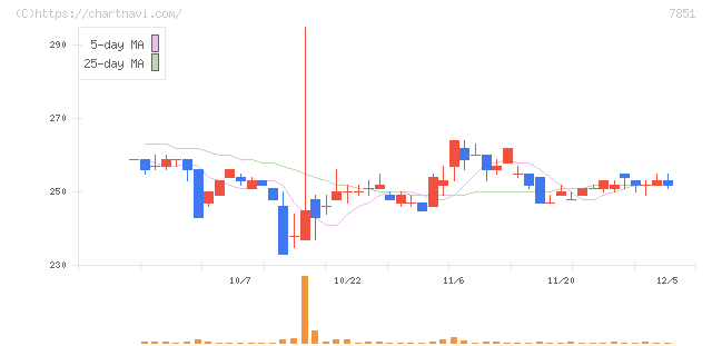 カワセコンピュータサプライ(7851)の日足チャート