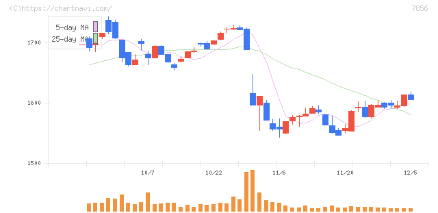 萩原工業(7856)の日足チャート