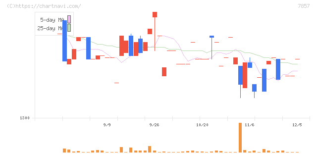 セキ(7857)の日足チャート