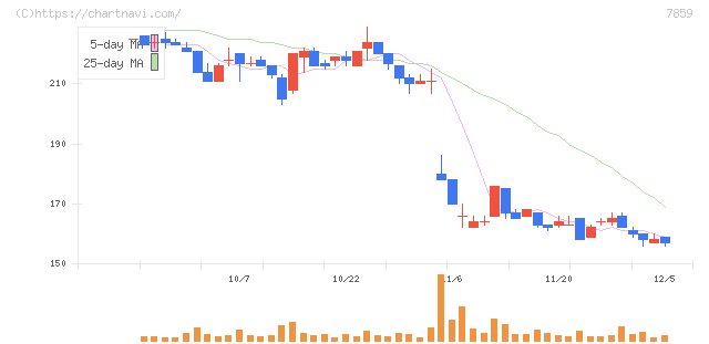 アルメディオ(7859)の日足チャート