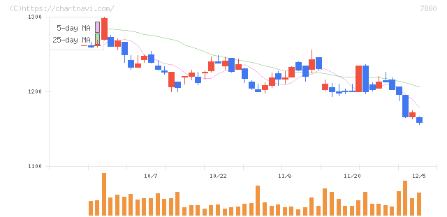 エイベックス(7860)の日足チャート