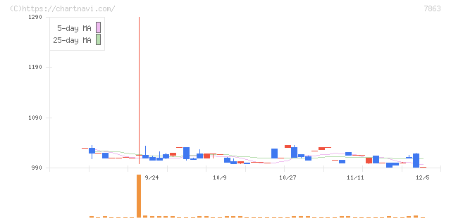 平賀(7863)の日足チャート