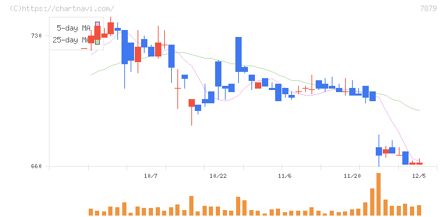 ノダ(7879)の日足チャート