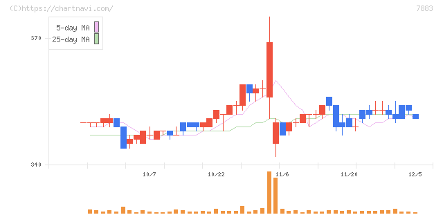 サンメッセ(7883)の日足チャート