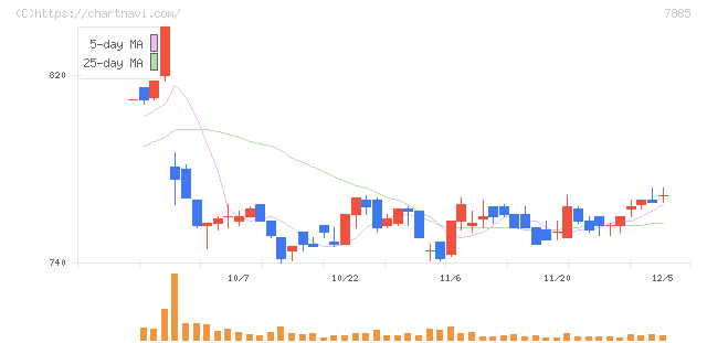 タカノ(7885)の日足チャート