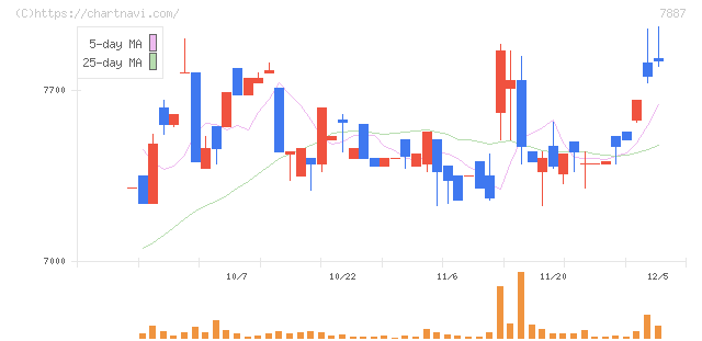 南海プライウッド(7887)の日足チャート