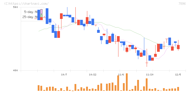 セブン工業(7896)の日足チャート