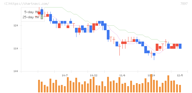 ホクシン(7897)の日足チャート