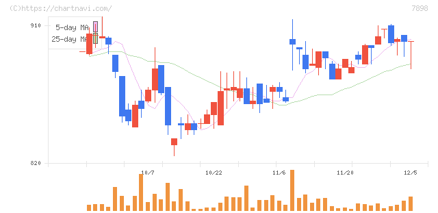 ウッドワン(7898)の日足チャート