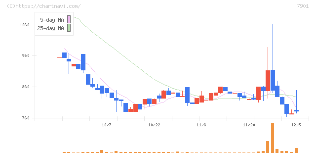 マツモト(7901)の日足チャート