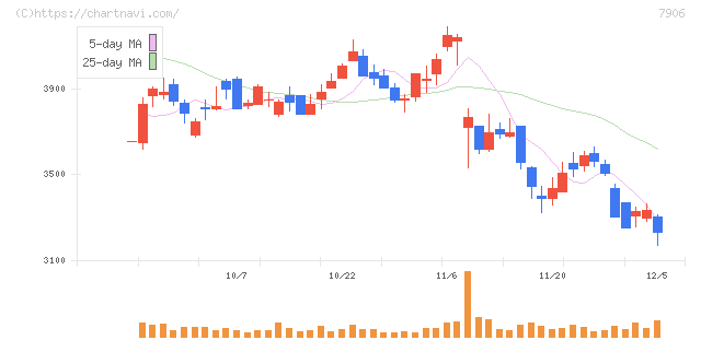 ヨネックス(7906)の日足チャート