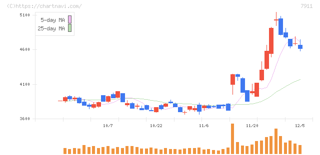 ＴＯＰＰＡＮホールディングス(7911)の日足チャート
