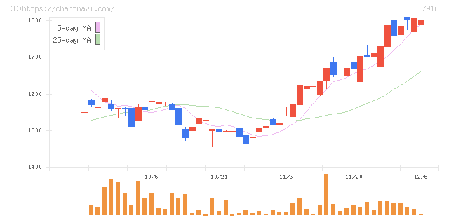光村印刷(7916)の日足チャート