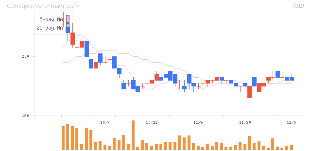 野崎印刷紙業(7919)の日足チャート