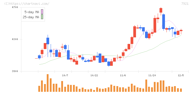 ＴＡＫＡＲＡ　＆　ＣＯＭＰＡＮＹ(7921)の日足チャート